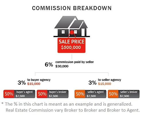 Commision Breakdown